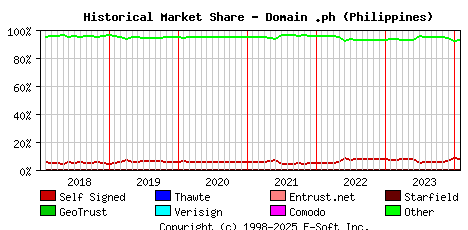 February 1st 2024 Historical Market Share Graph