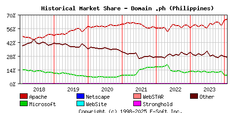 February 1st, 2024 Historical Market Share Graph