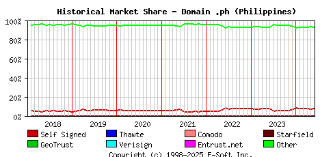 June 1st 2024 Historical Market Share Graph