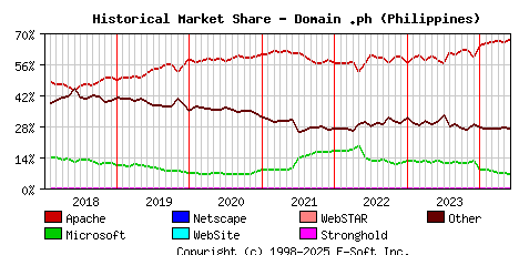 June 1st, 2024 Historical Market Share Graph