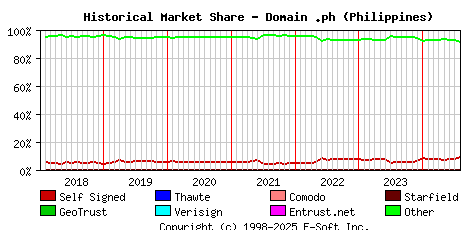 August 1st 2024 Historical Market Share Graph