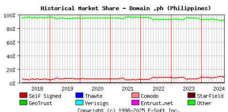 October 1st 2024 Historical Market Share Graph