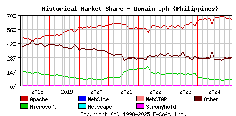 March 1st, 2025 Historical Market Share Graph