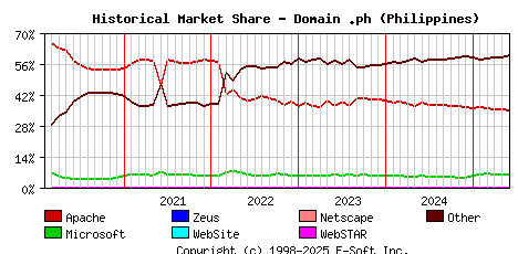 June 1st, 2025 Historical Market Share Graph