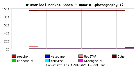 September 1st, 2022 Historical Market Share Graph