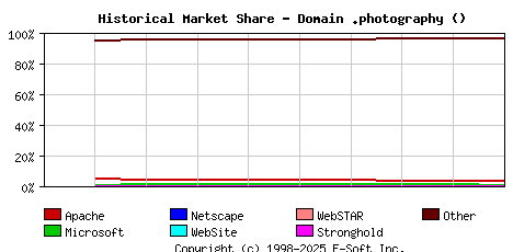 November 1st, 2022 Historical Market Share Graph