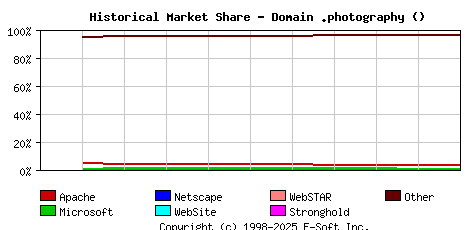 December 1st, 2022 Historical Market Share Graph