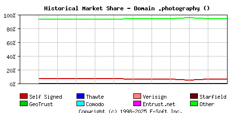 January 1st 2023 Historical Market Share Graph