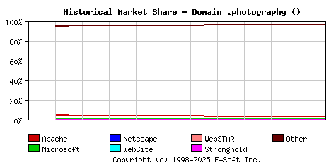 January 1st, 2023 Historical Market Share Graph