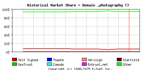February 1st 2023 Historical Market Share Graph