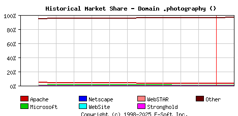 February 1st, 2023 Historical Market Share Graph