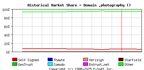March 1st 2023 Historical Market Share Graph
