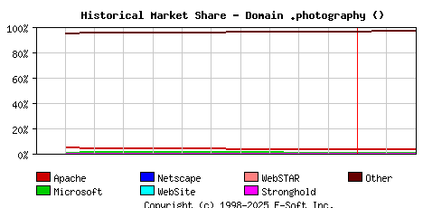 March 1st, 2023 Historical Market Share Graph