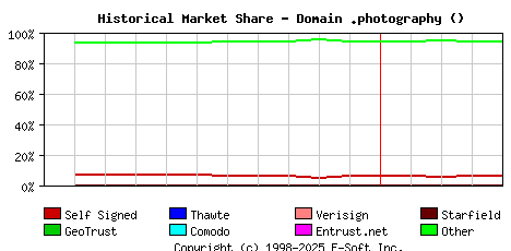 May 1st 2023 Historical Market Share Graph