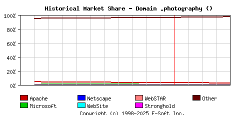 May 1st, 2023 Historical Market Share Graph