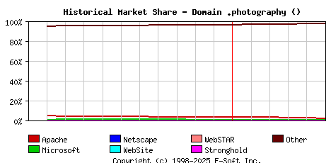 June 1st, 2023 Historical Market Share Graph