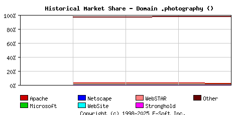 November 1st, 2023 Historical Market Share Graph