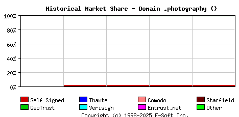 December 1st 2023 Historical Market Share Graph