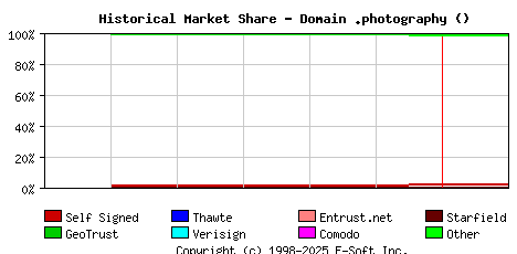 February 1st 2024 Historical Market Share Graph