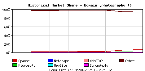 February 1st, 2024 Historical Market Share Graph