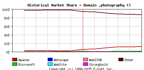 June 1st, 2024 Historical Market Share Graph
