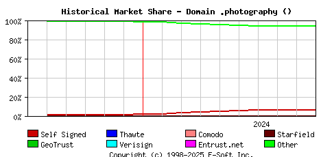 October 1st 2024 Historical Market Share Graph
