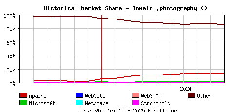October 1st, 2024 Historical Market Share Graph