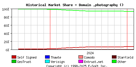 February 1st 2025 Historical Market Share Graph