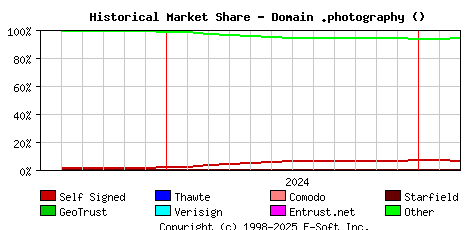 March 1st 2025 Historical Market Share Graph