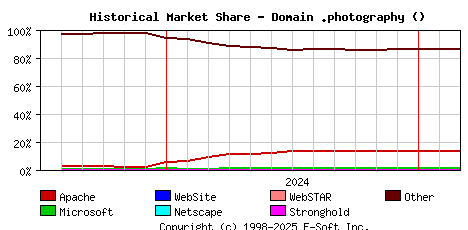 March 1st, 2025 Historical Market Share Graph