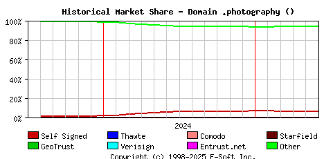 June 1st 2025 Historical Market Share Graph