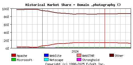 June 1st, 2025 Historical Market Share Graph