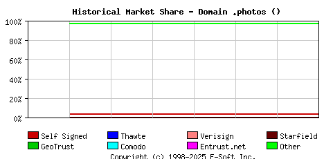 September 1st 2022 Historical Market Share Graph