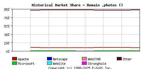 September 1st, 2022 Historical Market Share Graph