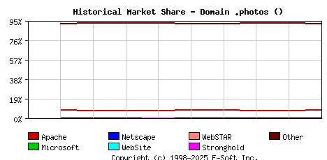 November 1st, 2022 Historical Market Share Graph