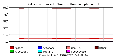 January 1st, 2023 Historical Market Share Graph