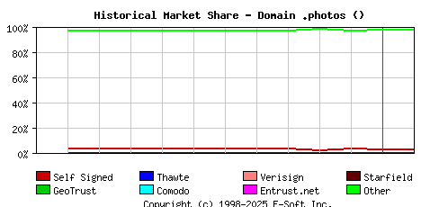 February 1st 2023 Historical Market Share Graph