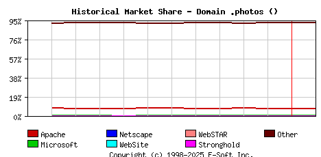 February 1st, 2023 Historical Market Share Graph