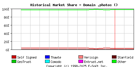 March 1st 2023 Historical Market Share Graph