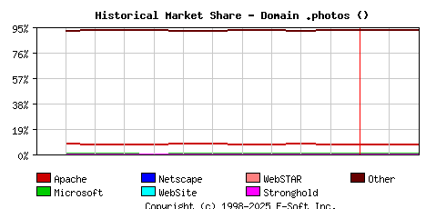 March 1st, 2023 Historical Market Share Graph