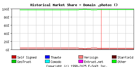 May 1st 2023 Historical Market Share Graph