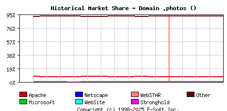 May 1st, 2023 Historical Market Share Graph