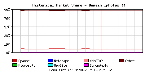 June 1st, 2023 Historical Market Share Graph
