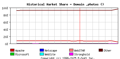 July 1st, 2023 Historical Market Share Graph