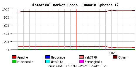 November 1st, 2023 Historical Market Share Graph
