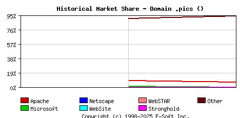 July 1st, 2023 Historical Market Share Graph