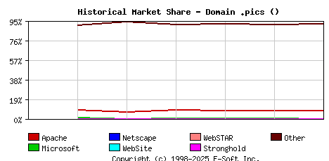 November 1st, 2023 Historical Market Share Graph