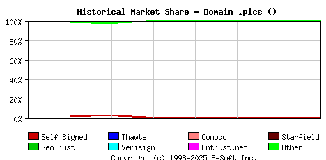 December 1st 2023 Historical Market Share Graph