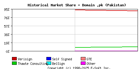 November 1st 1998 Historical Market Share Graph