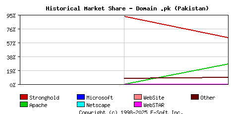 November 1st, 1998 Historical Market Share Graph